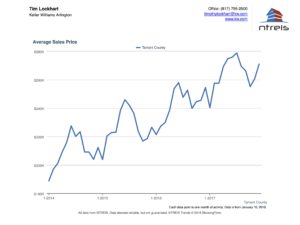 Graph of Average sales price for the Tarrant County Real Estate Market Dec 2017