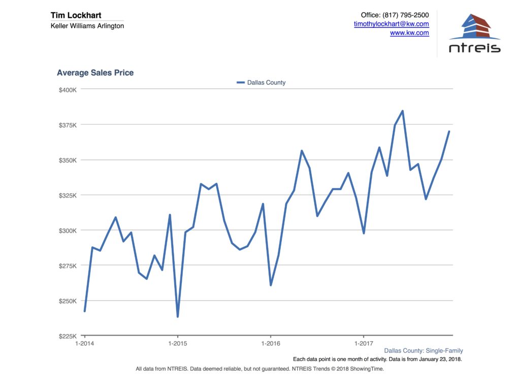 Graph of Average Sales Price in Dallas County Real Estate December 2017