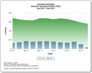 Graph of Inventory versus Sales for the Wichita Falls Real Estate Market through Dec 2017