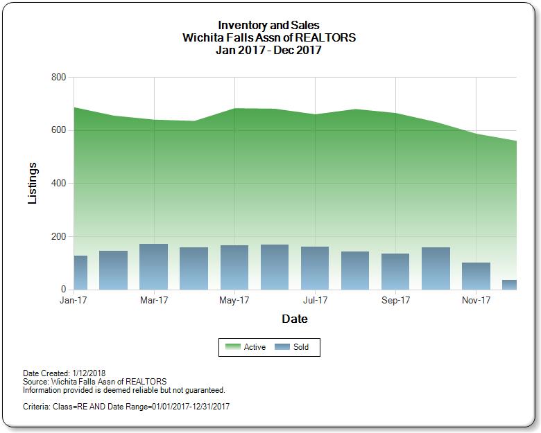 Graph of Inventory versus Sales for the Wichita Falls Real Estate Market through Dec 2017