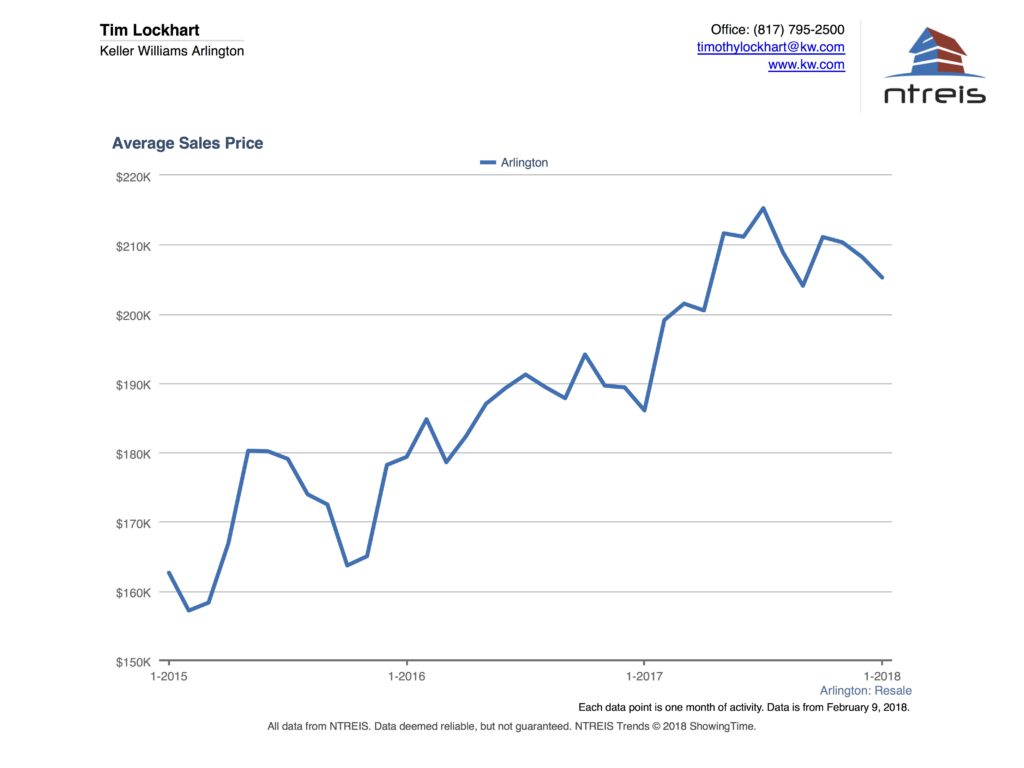 Graph of Average price for homes for sale in Arlington TX real estate market