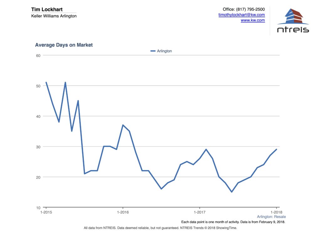Graph of Days on Market for Arlington TX real estate market