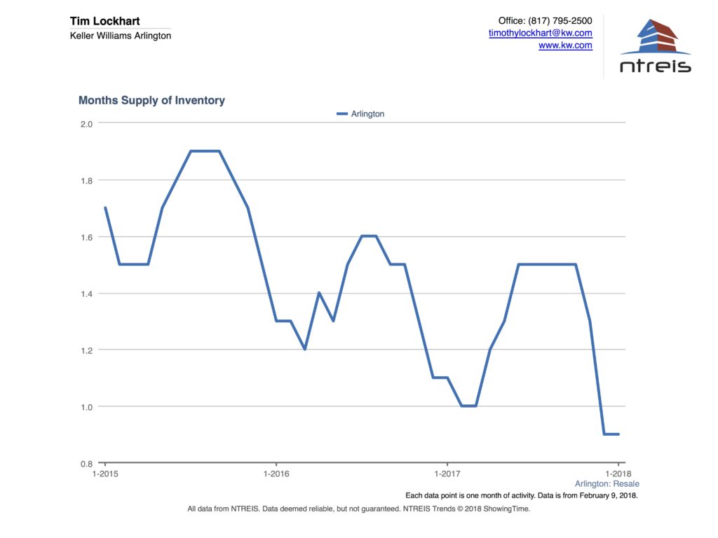 Graph of Months of supply of inventory for Arlington TX real estate market Jan 2018