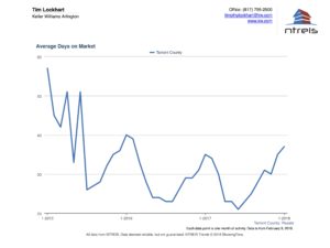 Graph of Average Days on Market for Tarrant County Real Estate Jan 2018