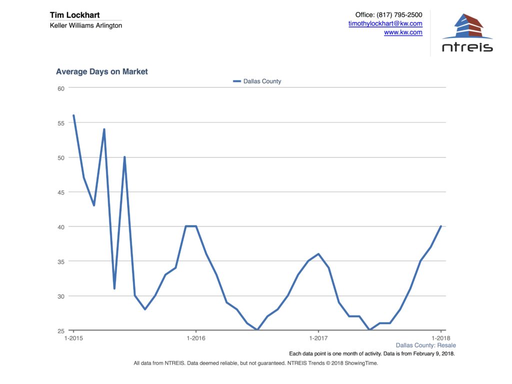 Graph of Average Days on Market for the Dallas real estate market