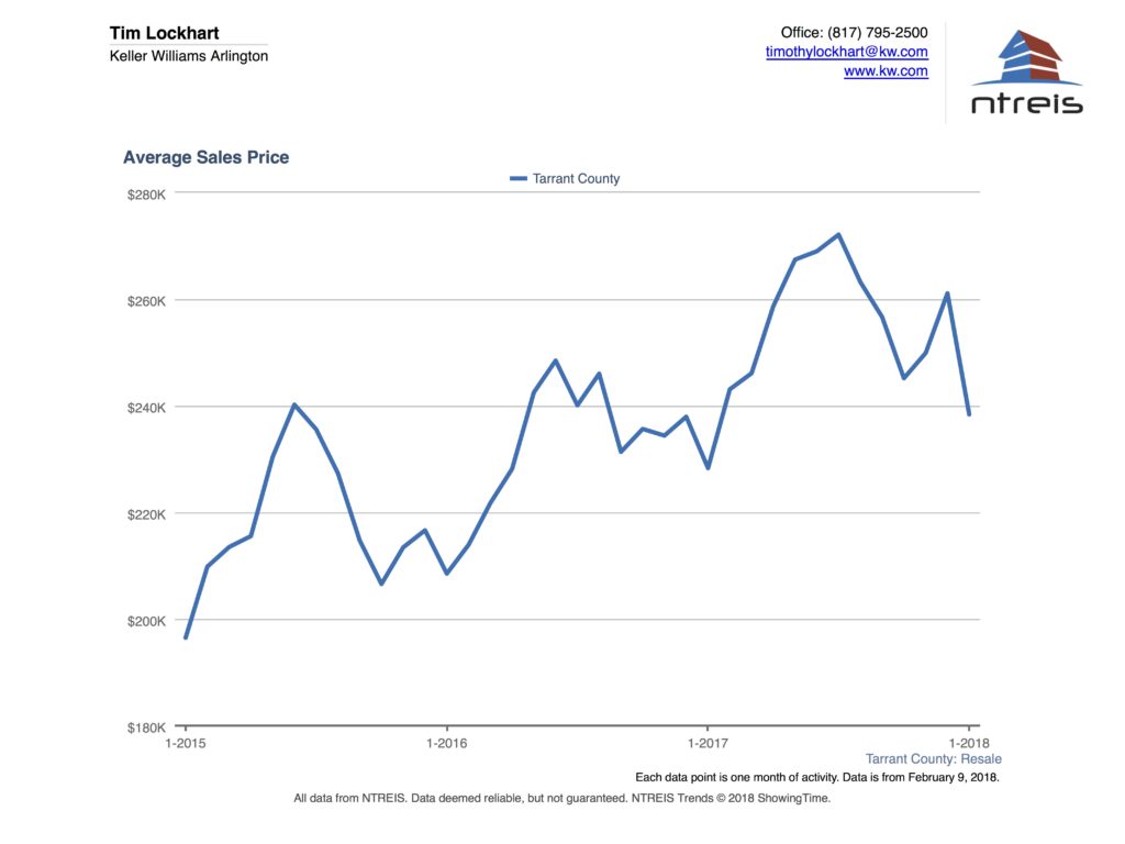 Graph of Average sales price for Tarrant County real estate market Jan 2018