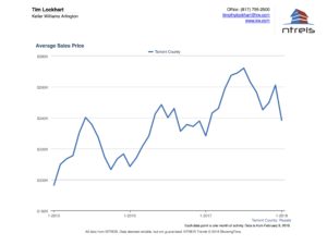 Graph of Average sales price for Tarrant County real estate market Jan 2018