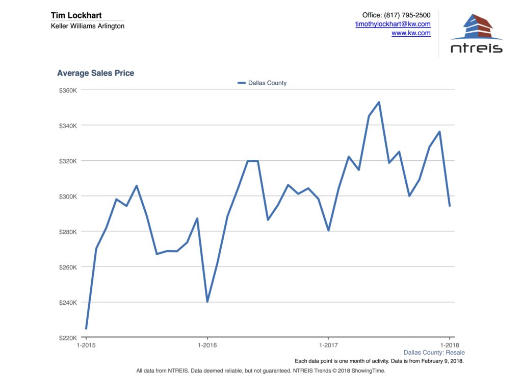 Graph of Average sales price for the Dallas real estate market January 2018