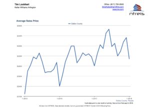 Graph of Average sales price for the Dallas real estate market January 2018
