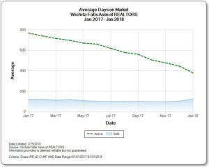 Graph of Average Days on Market for Homes for Sale in Wichita Falls January 2018