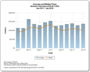 Graph of Average and Median Prices for Homes for Sale in Wichita Falls Real Estate Market January 2018