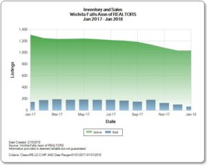 Graph of Homes for Sale and Sold in Wichita Falls Real Estate Market January 2018