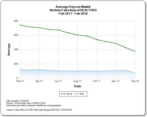 Graph of Average Days on Market for Homes for Sale in Wichita Falls TX Real Estate Market February 2018