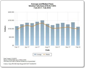 Graph of Average and Median Prices for Homes for Sale in Wichita Falls TX Real Estate Market February 2018