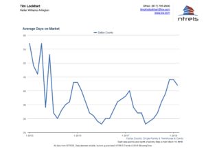 Graph of Average Days on Market for Dallas Real Estate Market