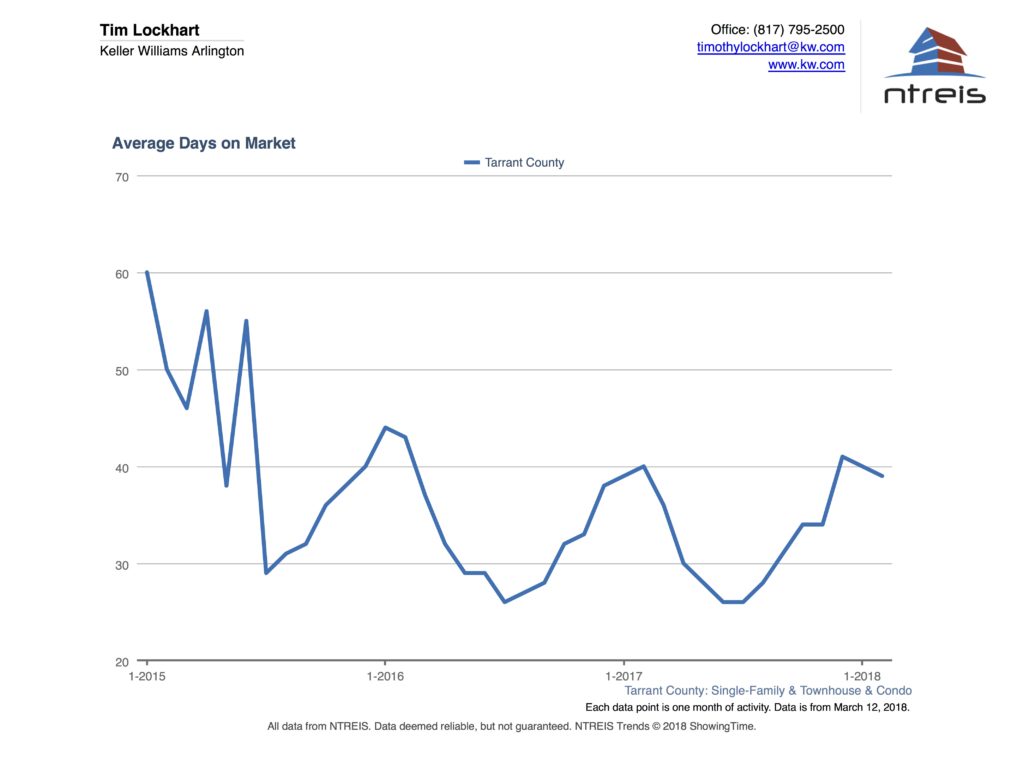 Graph of Avg Days on Market for Homes for Sale in Tarrant County Real Estate Market