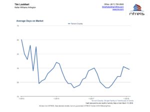 Graph of Avg Days on Market for Homes for Sale in Tarrant County Real Estate Market