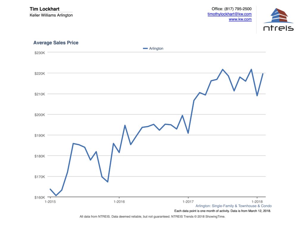Graph of Avg Sales price for Homes for Sale in Arlington TX Real Estate Market Feb 2018