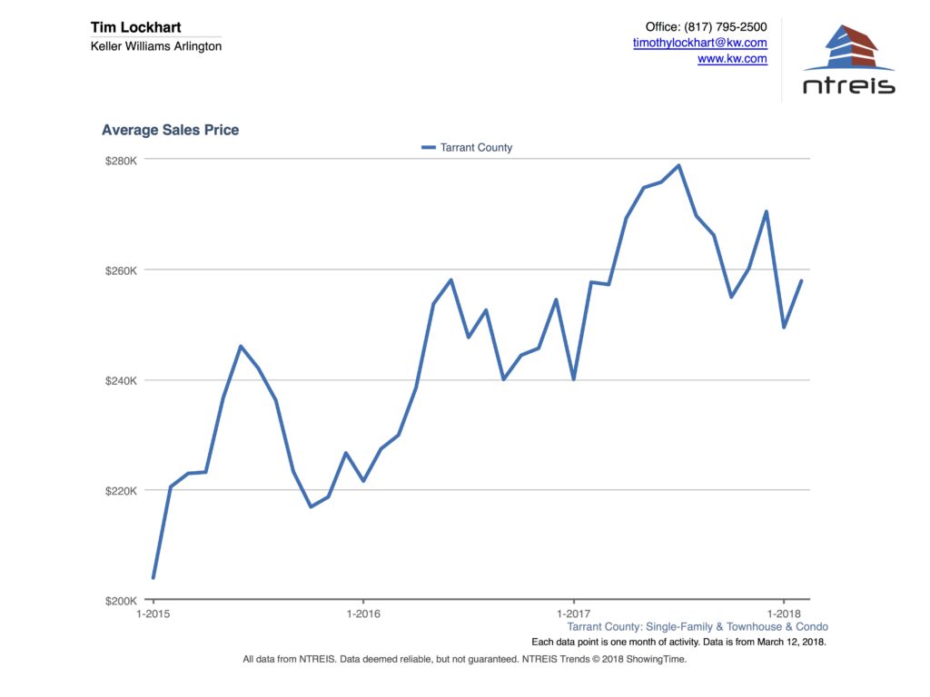 Graph of Avg Sales Price of Homes for Sale in Tarrant County Real Estate Market
