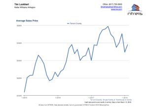 Graph of Avg Sales Price of Homes for Sale in Tarrant County Real Estate Market