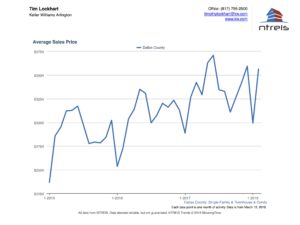 Graph of Average Sales Price of Homes for Sale in Dallas TX Real Estate Market