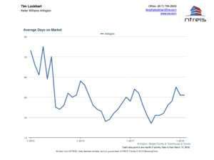 Graph of Avg Days on Market for Homes for Sale in Arlington TX Real Estate Market Feb 2018