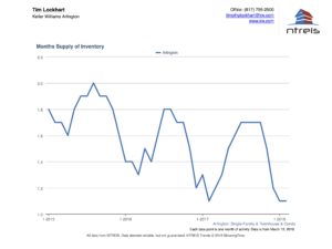 Graph of Months of Supply for Homes for Sale in Arlington TX Feb 2018