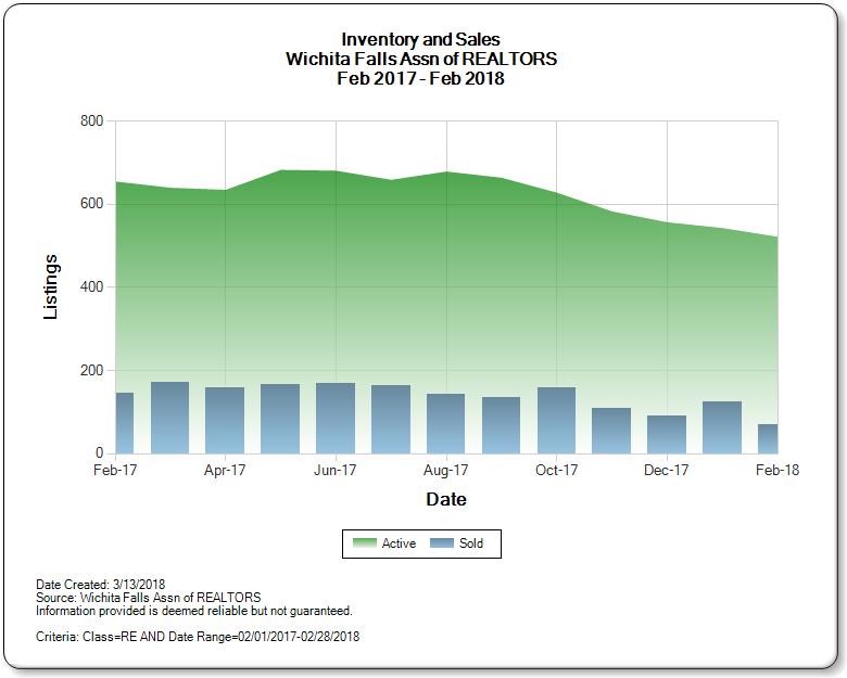 Graph of Inventory and Sales for Homes for Sale in Wichita Falls TX Real Estate Market February 2018