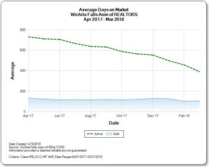 Graph of Average days on market for homes for sale in Wichita Falls real estate market April 2018