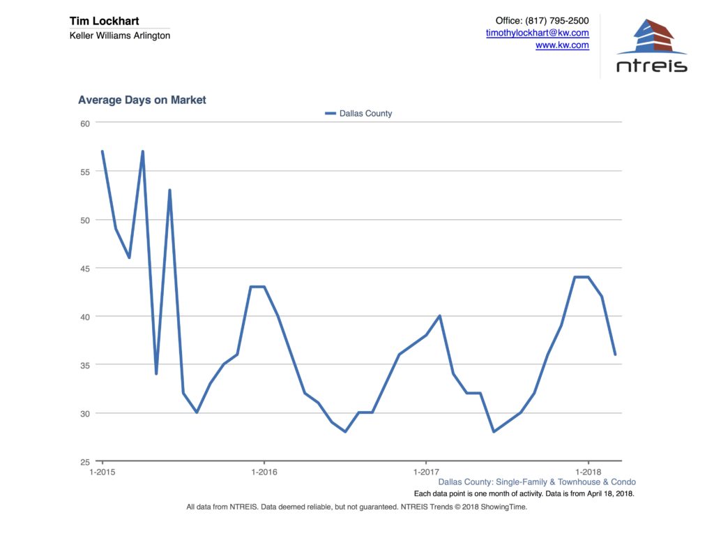 Graph of Average Days on Market for homes for sale in Dallas real estate market