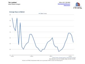 Graph of Average Days on Market for homes for sale in Dallas real estate market
