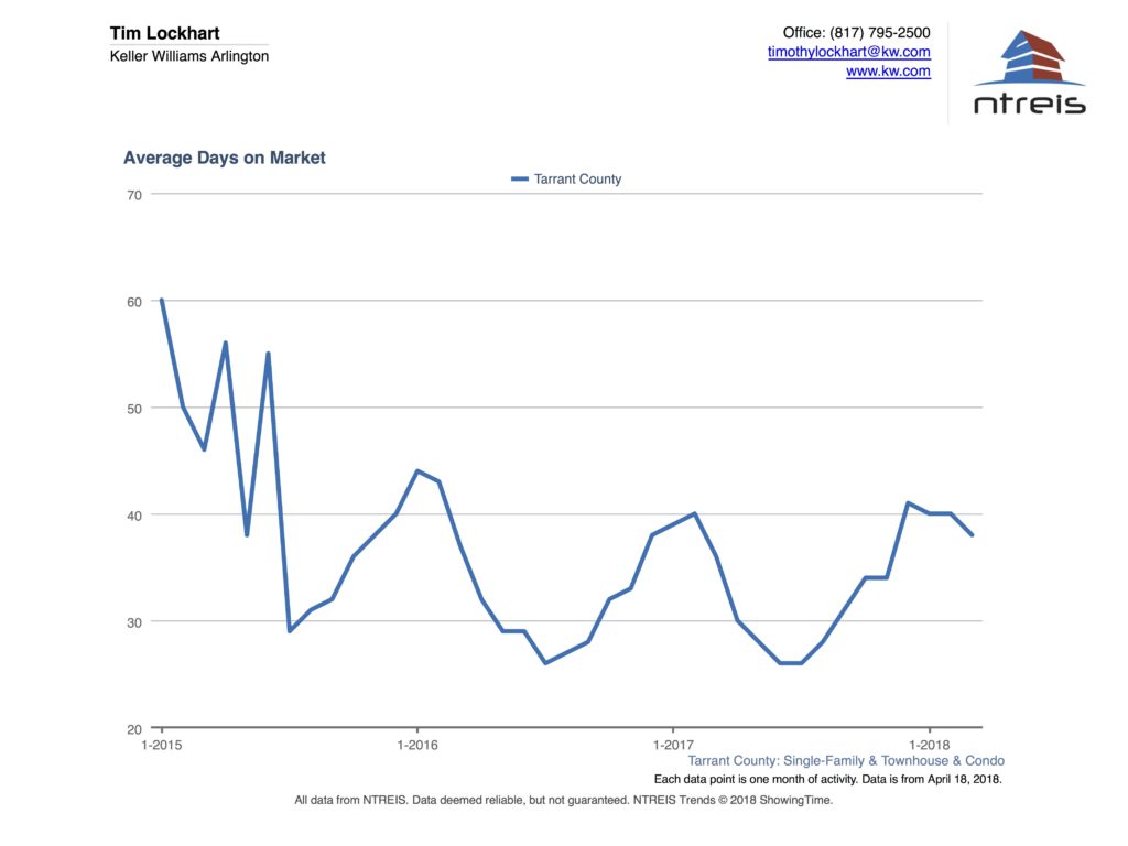 Graph of Average Days on Market for Homes for Sale in Tarrant County real estate market