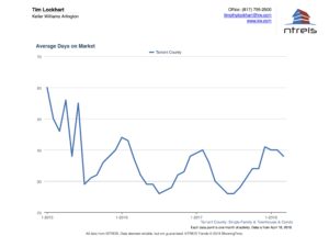 Graph of Average Days on Market for Homes for Sale in Tarrant County real estate market