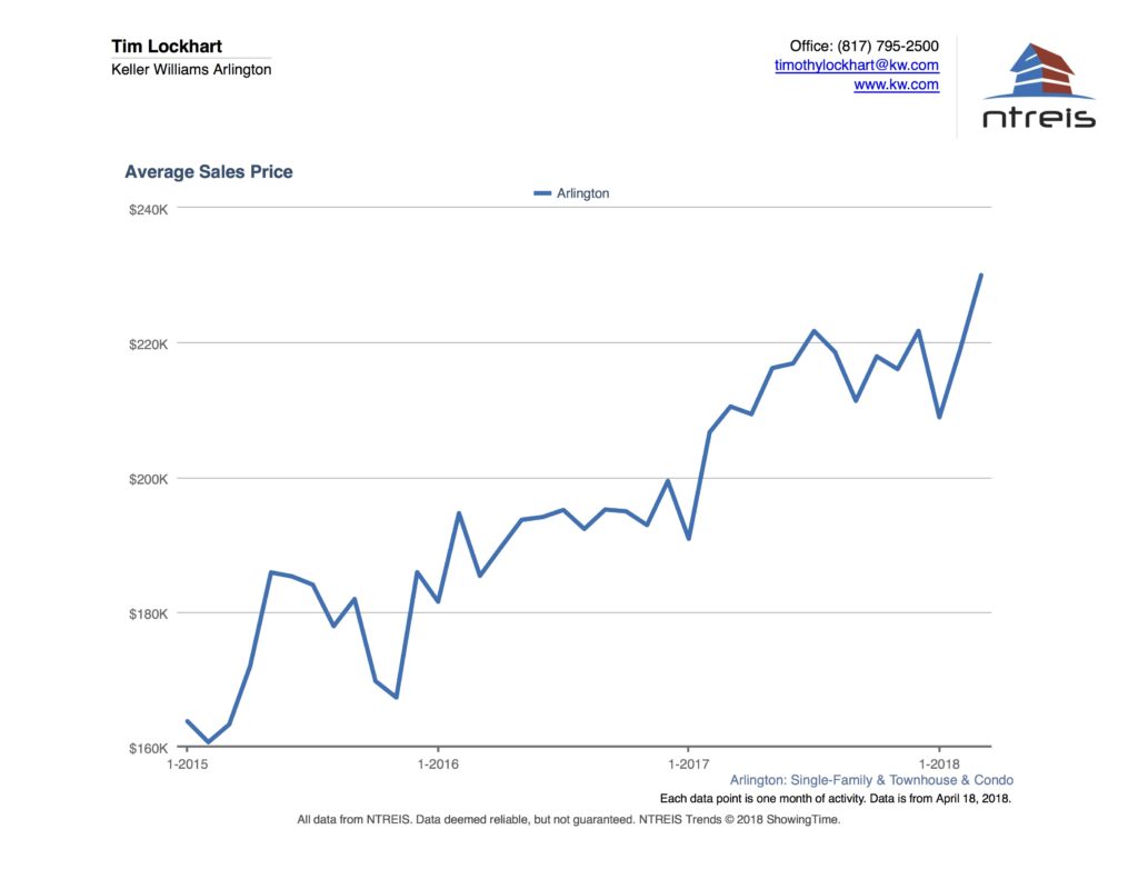 Graph of Average Price for Homes for Sale in Arlington TX Real Estate Market April 2018