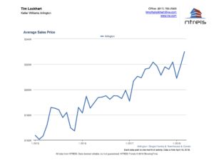 Graph of Average Price for Homes for Sale in Arlington TX Real Estate Market April 2018