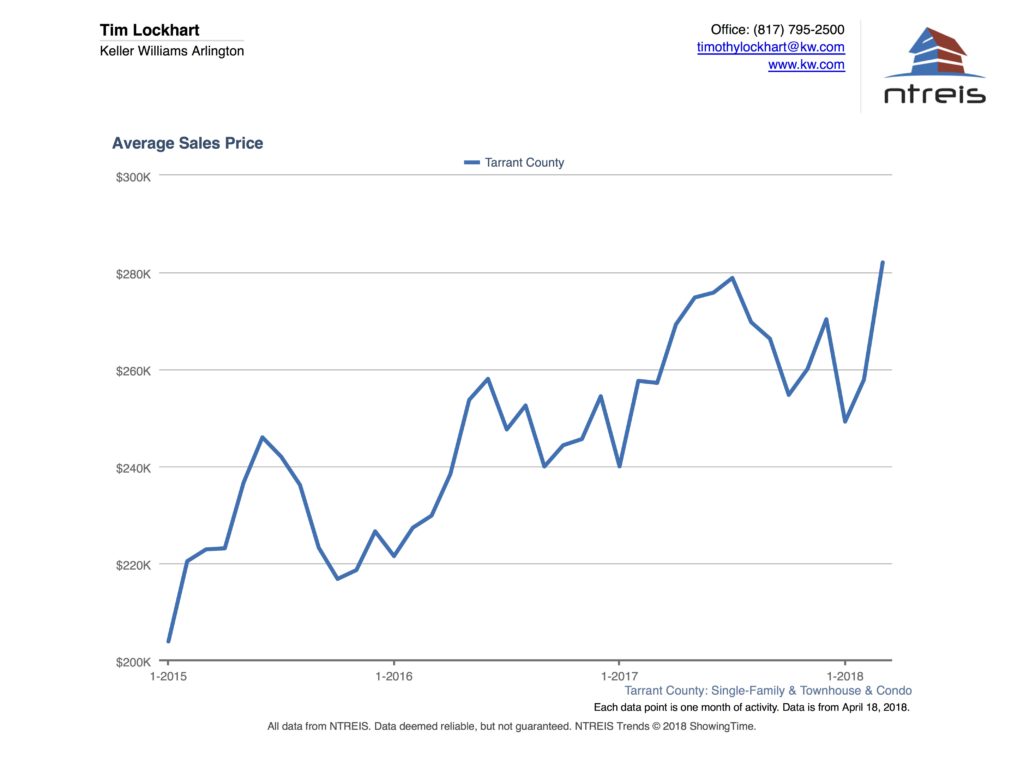 Graph of Average Price for Homes for Sale in Tarrant County real estate market