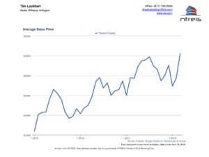 Graph of Average Price for Homes for Sale in Tarrant County real estate market