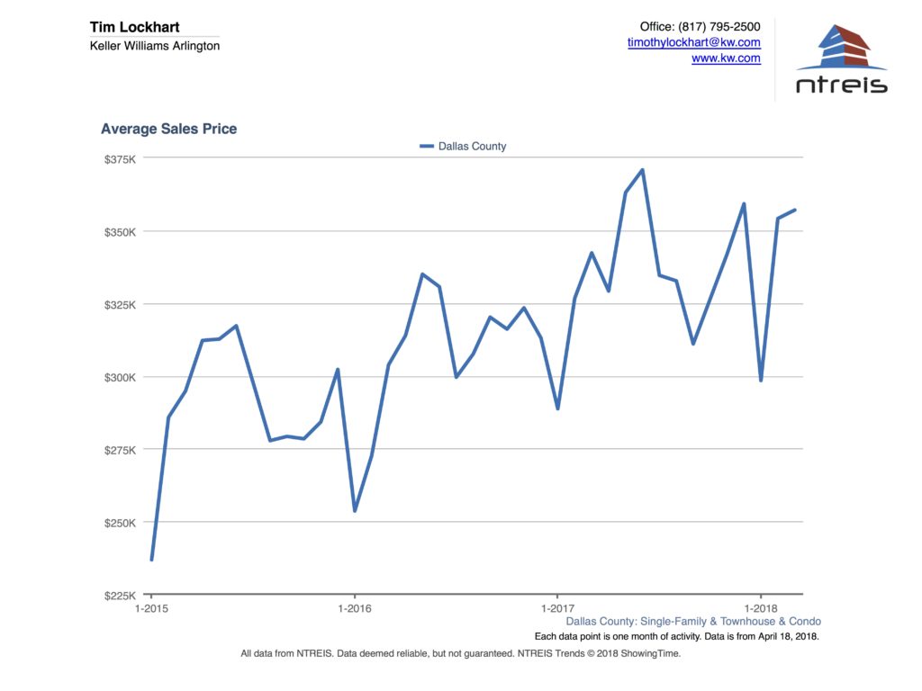 Graph of Avg Sales price for homes for sale in Dallas real estate market