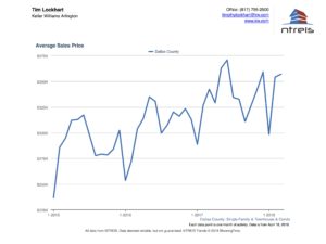 Graph of Avg Sales price for homes for sale in Dallas real estate market
