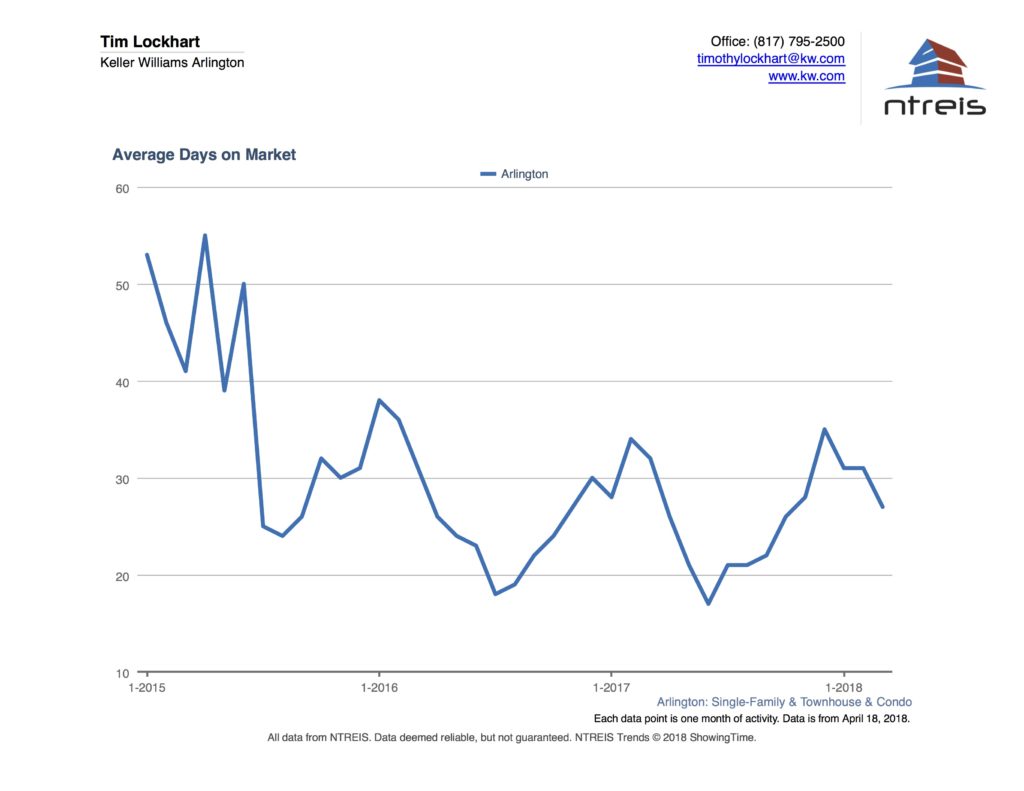 Graph of Average days on market for homes for sale in Arlington TX real estate market April 2018