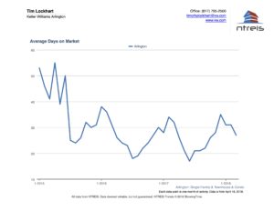 Graph of Average days on market for homes for sale in Arlington TX real estate market April 2018
