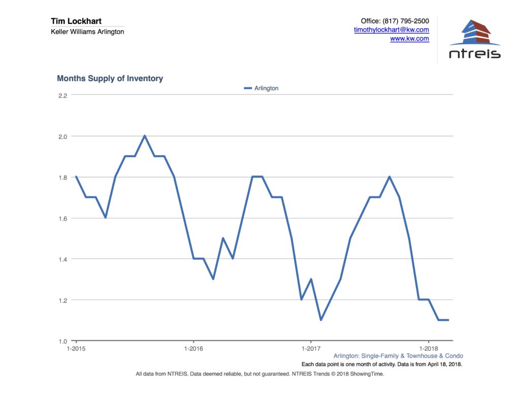 Graph of Homes for Sale in Arlington TX April 2018