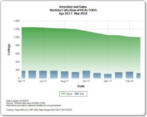 Graph of Homes for Sale in Wichita Falls TX Real Estate Market April 2018