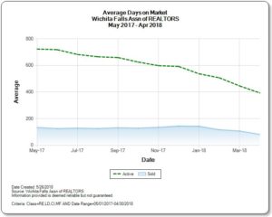 Graph of Average days on market for homes for sale in Wichita Falls real estate market