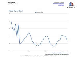 Graph of Average days on market for homes for sale in Tarrant County