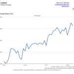 Graph of Average sales price of homes for sale in Arlington TX real estate market April 2018