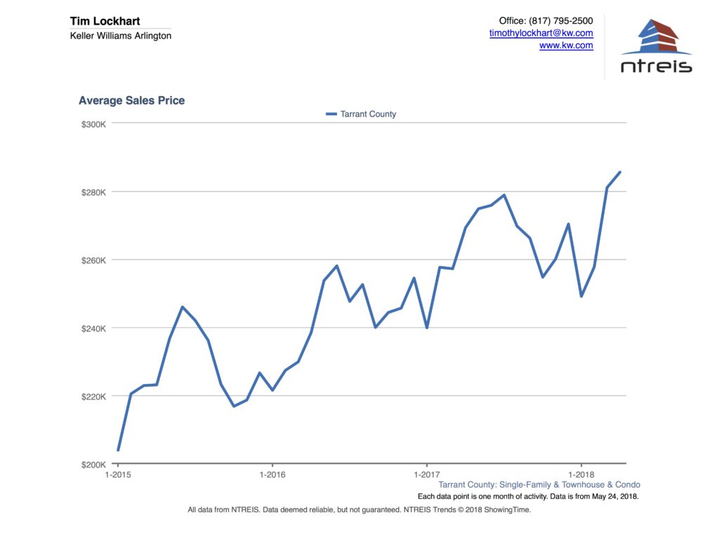 Graph of Average sales price for homes for sale in Tarrant County