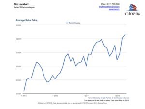 Graph of Average sales price for homes for sale in Tarrant County