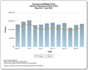 Graph of Average median price of homes for sale in Wichita Falls real estate market