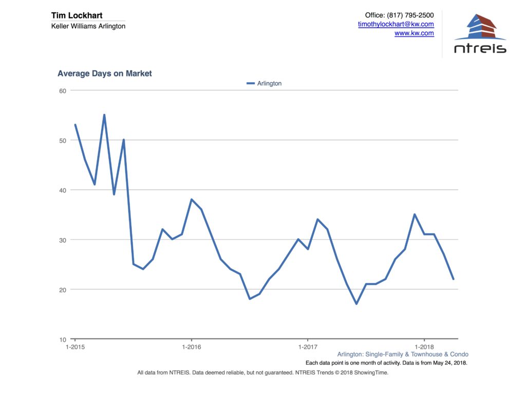 Graph of Average days on market for homes for sale in Arlington TX real estate market April 2018